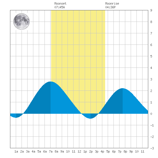 Barnegat Inlet tide chart for Sunday, December 15, 2024