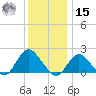 Barnegat Inlet tide chart for Sunday, December 15, 2024