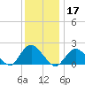 Barnegat Inlet tide chart for Tuesday, December 17, 2024