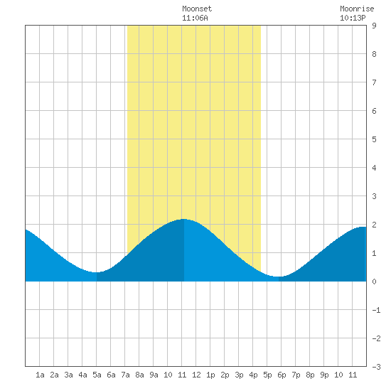 Barnegat Inlet tide chart for Friday, December 20, 2024