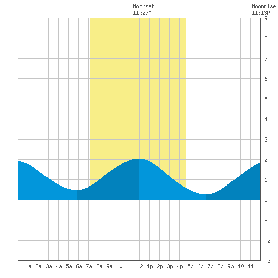 Barnegat Inlet tide chart for Saturday, December 21, 2024