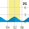 Barnegat Inlet tide chart for Saturday, December 21, 2024