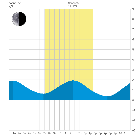 Barnegat Inlet tide chart for Sunday, December 22, 2024