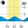 Barnegat Inlet tide chart for Sunday, December 22, 2024