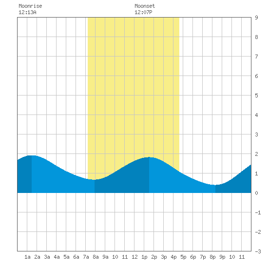 Barnegat Inlet tide chart for Monday, December 23, 2024