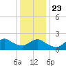 Barnegat Inlet tide chart for Monday, December 23, 2024