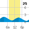 Barnegat Inlet tide chart for Wednesday, December 25, 2024