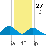 Barnegat Inlet tide chart for Friday, December 27, 2024