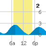 Barnegat Inlet tide chart for Monday, December 2, 2024