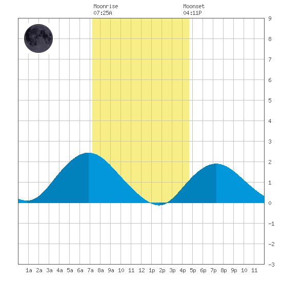 Barnegat Inlet tide chart for Monday, December 30, 2024