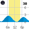 Barnegat Inlet tide chart for Monday, December 30, 2024