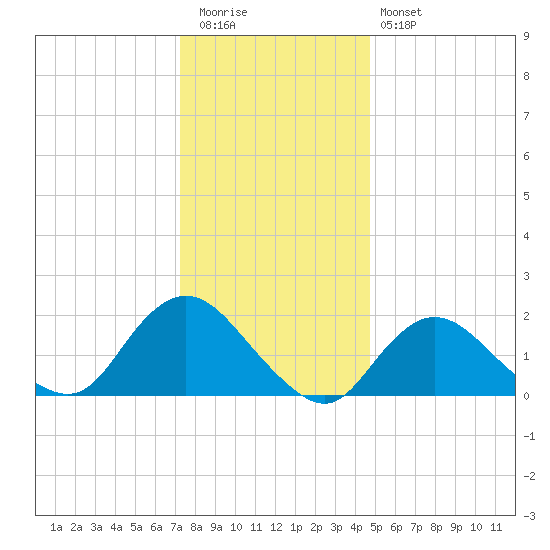 Barnegat Inlet tide chart for Tuesday, December 31, 2024