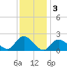 Barnegat Inlet tide chart for Tuesday, December 3, 2024