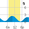 Barnegat Inlet tide chart for Thursday, December 5, 2024