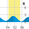 Barnegat Inlet tide chart for Friday, December 6, 2024