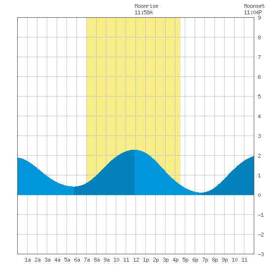 Barnegat Inlet tide chart for Saturday, December 7, 2024