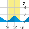 Barnegat Inlet tide chart for Saturday, December 7, 2024
