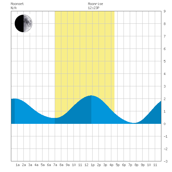 Barnegat Inlet tide chart for Sunday, December 8, 2024