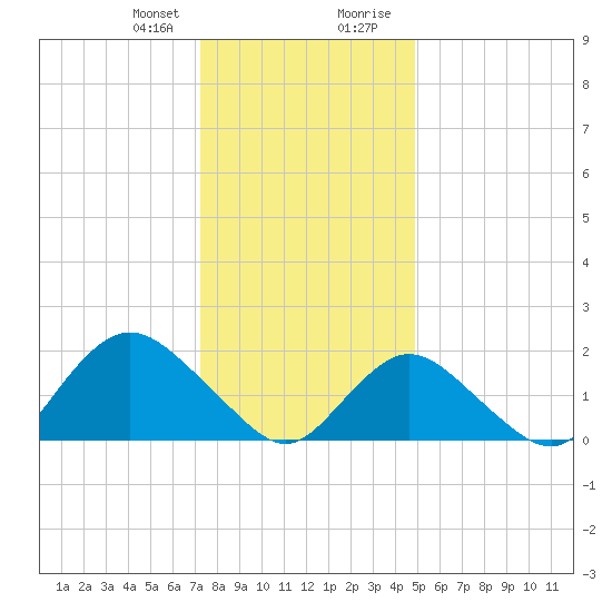 Barnegat Inlet tide chart for Friday, January 10, 2025