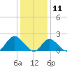 Barnegat Inlet tide chart for Saturday, January 11, 2025