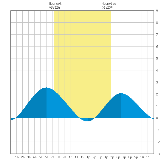 Barnegat Inlet tide chart for Sunday, January 12, 2025