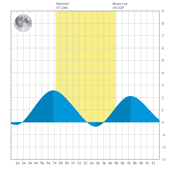 Barnegat Inlet tide chart for Monday, January 13, 2025