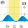 Barnegat Inlet tide chart for Monday, January 13, 2025