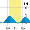 Barnegat Inlet tide chart for Tuesday, January 14, 2025