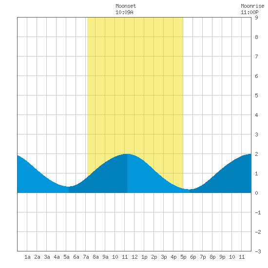 Barnegat Inlet tide chart for Sunday, January 19, 2025