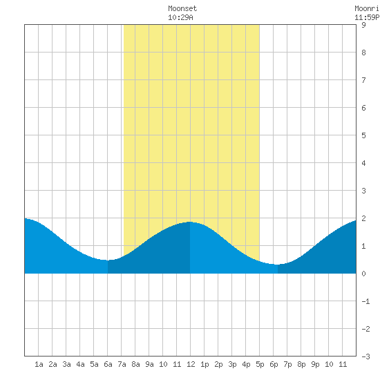 Barnegat Inlet tide chart for Monday, January 20, 2025