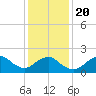 Barnegat Inlet tide chart for Monday, January 20, 2025