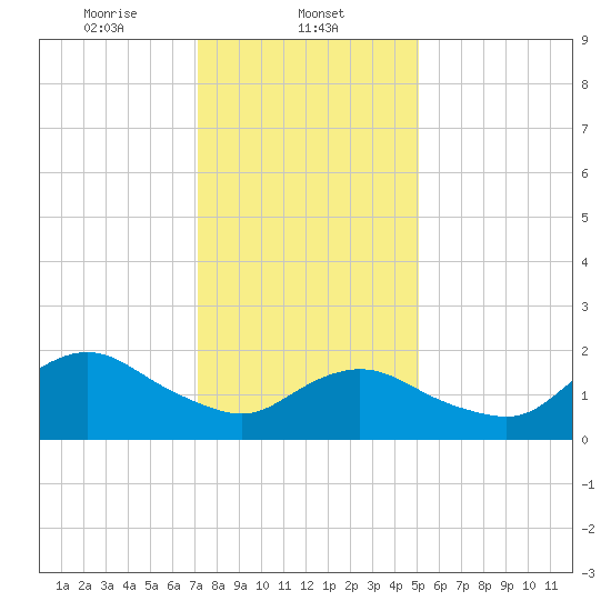 Barnegat Inlet tide chart for Thursday, January 23, 2025