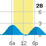 Barnegat Inlet tide chart for Tuesday, January 28, 2025