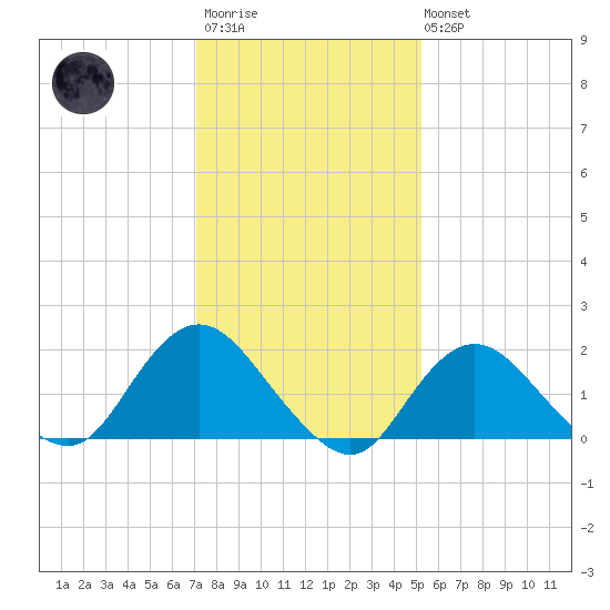 Barnegat Inlet tide chart for Wednesday, January 29, 2025