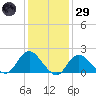 Barnegat Inlet tide chart for Wednesday, January 29, 2025