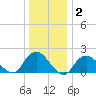 Barnegat Inlet tide chart for Thursday, January 2, 2025