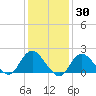 Barnegat Inlet tide chart for Thursday, January 30, 2025
