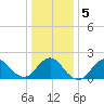 Barnegat Inlet tide chart for Sunday, January 5, 2025