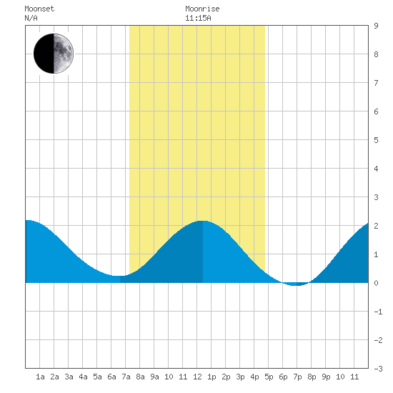 Barnegat Inlet tide chart for Monday, January 6, 2025