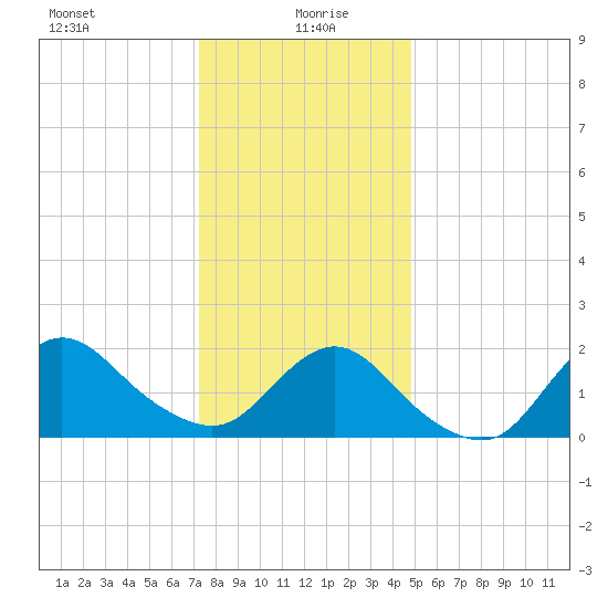 Barnegat Inlet tide chart for Tuesday, January 7, 2025