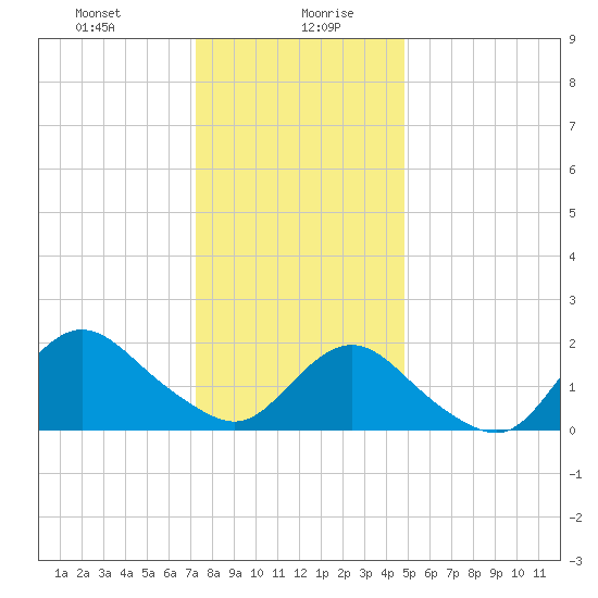 Barnegat Inlet tide chart for Wednesday, January 8, 2025