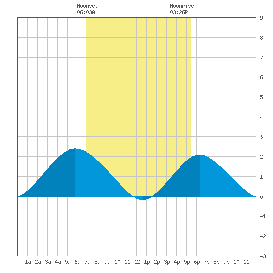 Barnegat Inlet tide chart for Monday, February 10, 2025