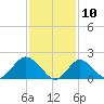 Barnegat Inlet tide chart for Monday, February 10, 2025