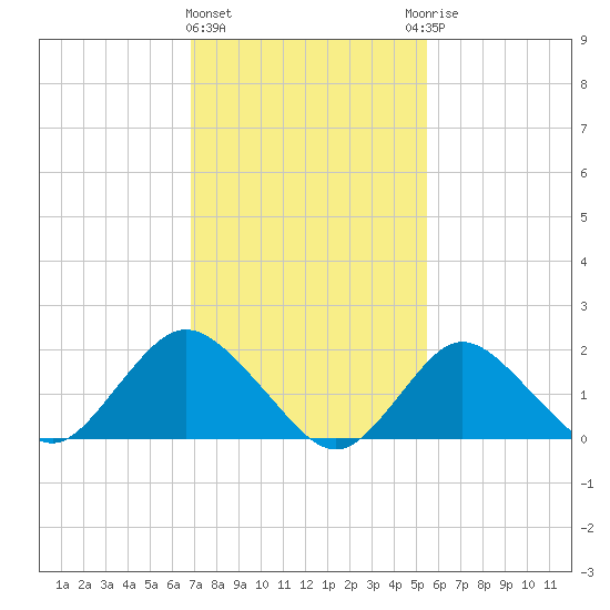 Barnegat Inlet tide chart for Tuesday, February 11, 2025