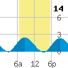 Barnegat Inlet tide chart for Friday, February 14, 2025