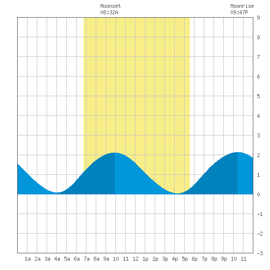 Barnegat Inlet tide chart for Sunday, February 16, 2025