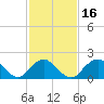 Barnegat Inlet tide chart for Sunday, February 16, 2025