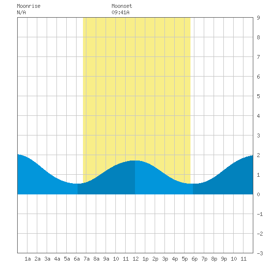 Barnegat Inlet tide chart for Wednesday, February 19, 2025