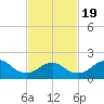 Barnegat Inlet tide chart for Wednesday, February 19, 2025