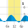 Barnegat Inlet tide chart for Saturday, February 1, 2025